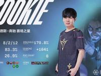 28圈-Rookie新星挺进下一轮表现惊艳，TES未来可期！的简单介绍